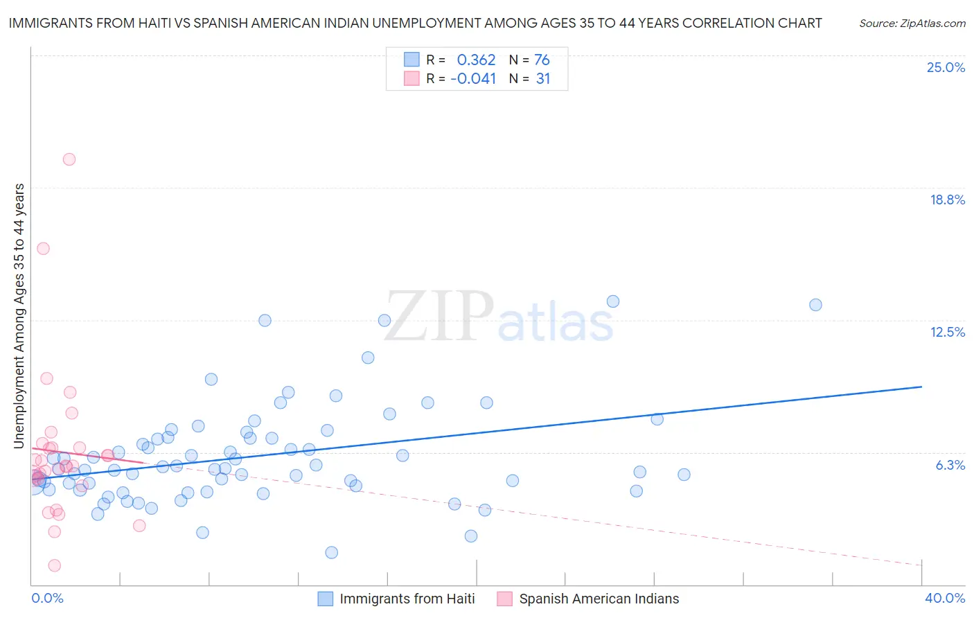 Immigrants from Haiti vs Spanish American Indian Unemployment Among Ages 35 to 44 years