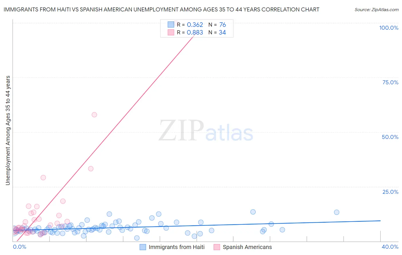 Immigrants from Haiti vs Spanish American Unemployment Among Ages 35 to 44 years