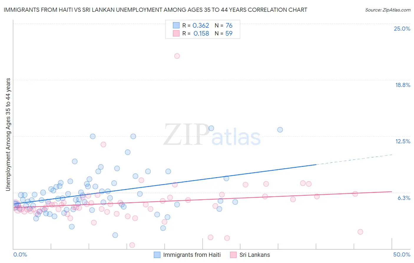 Immigrants from Haiti vs Sri Lankan Unemployment Among Ages 35 to 44 years