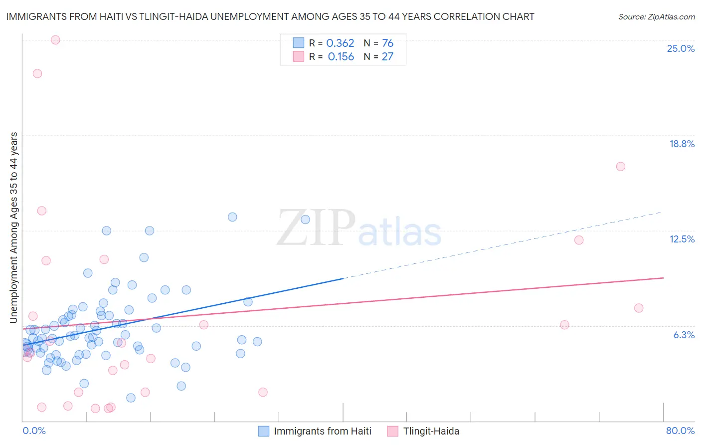 Immigrants from Haiti vs Tlingit-Haida Unemployment Among Ages 35 to 44 years