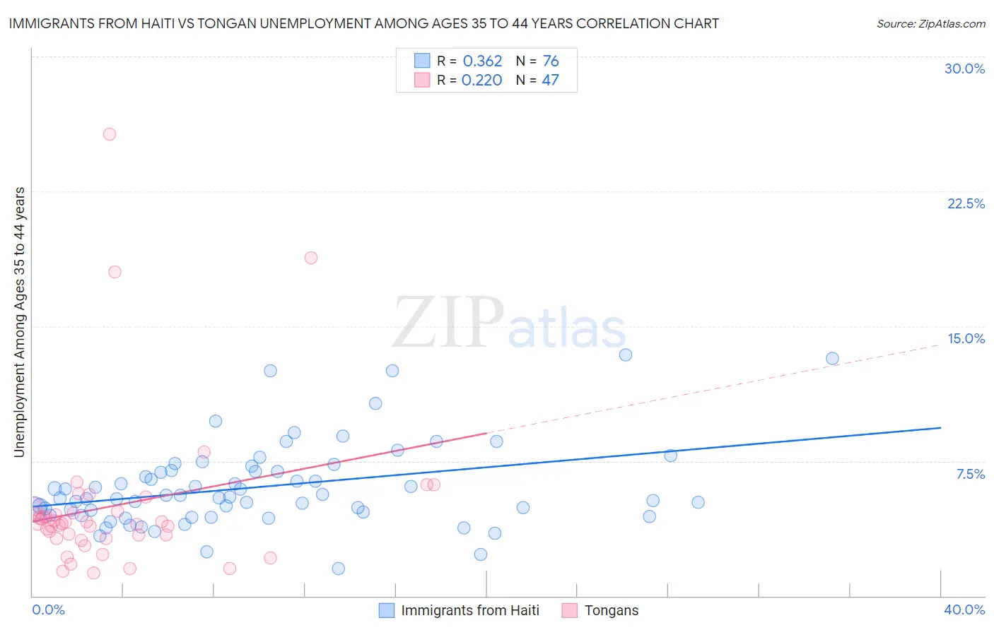 Immigrants from Haiti vs Tongan Unemployment Among Ages 35 to 44 years