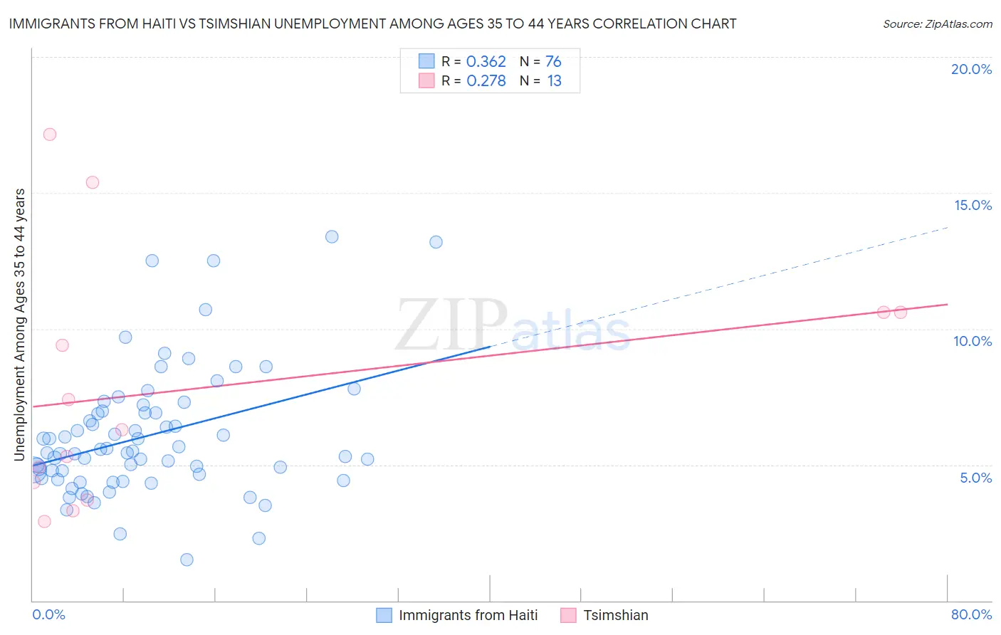 Immigrants from Haiti vs Tsimshian Unemployment Among Ages 35 to 44 years