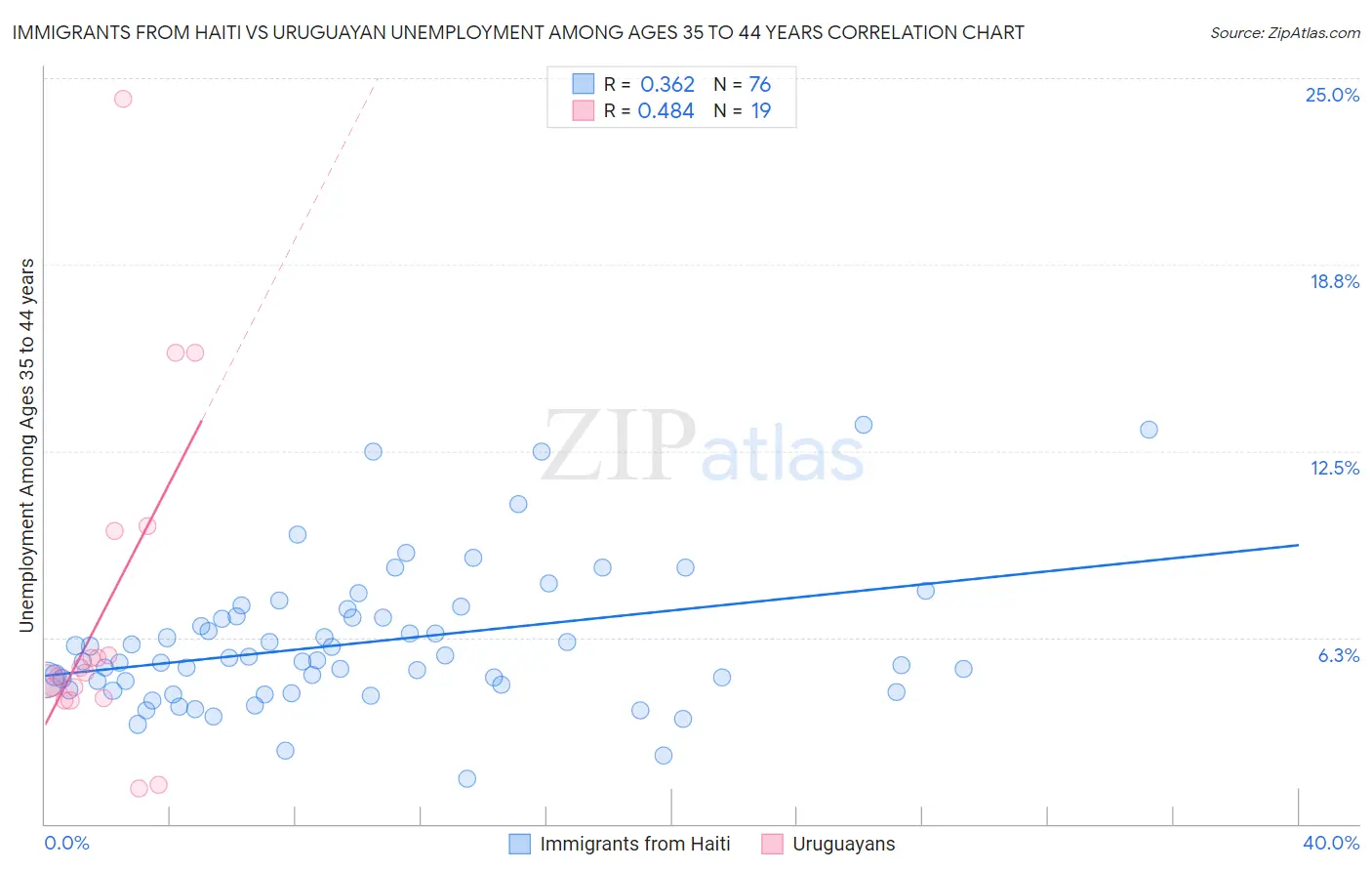 Immigrants from Haiti vs Uruguayan Unemployment Among Ages 35 to 44 years