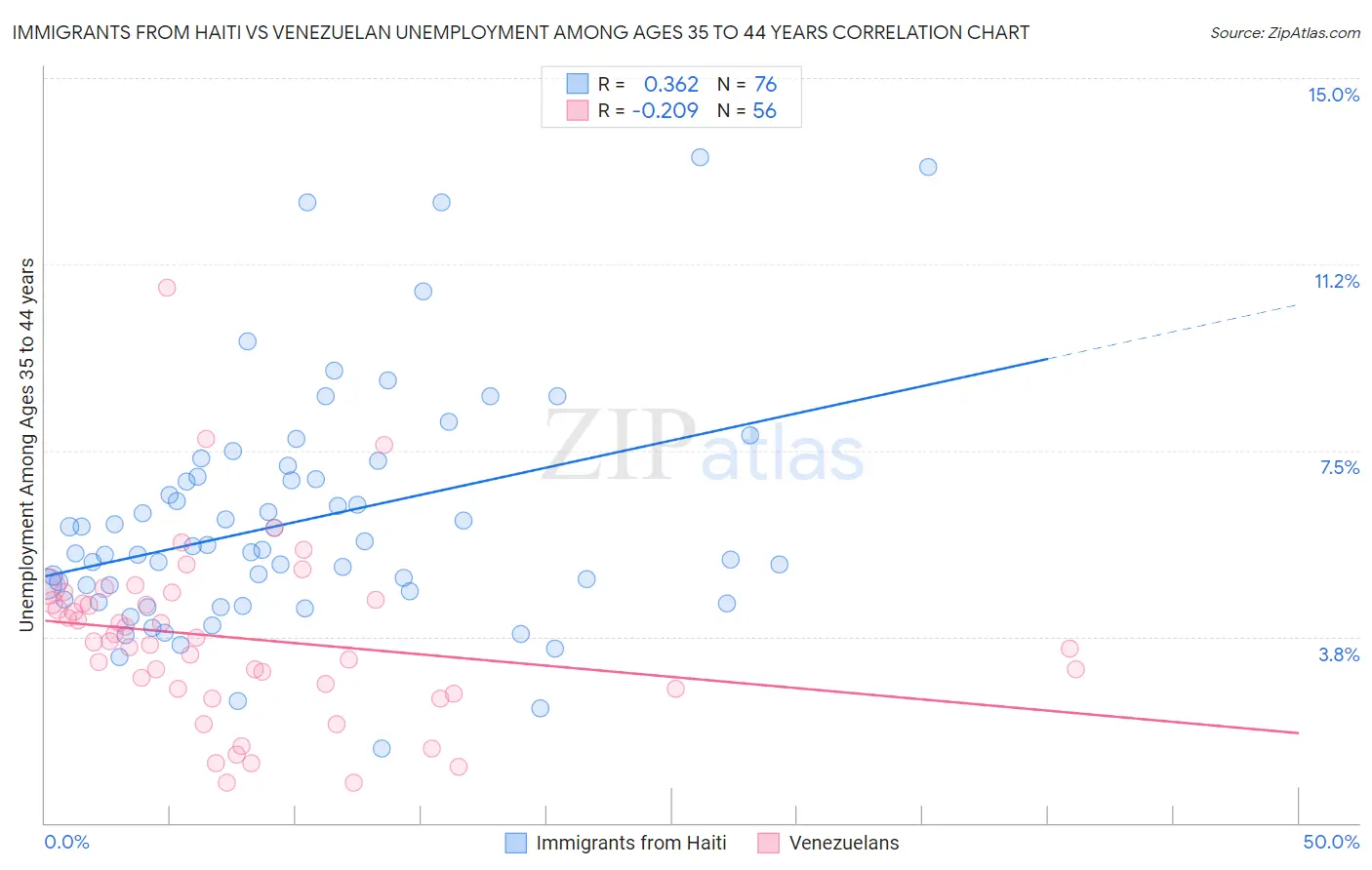 Immigrants from Haiti vs Venezuelan Unemployment Among Ages 35 to 44 years