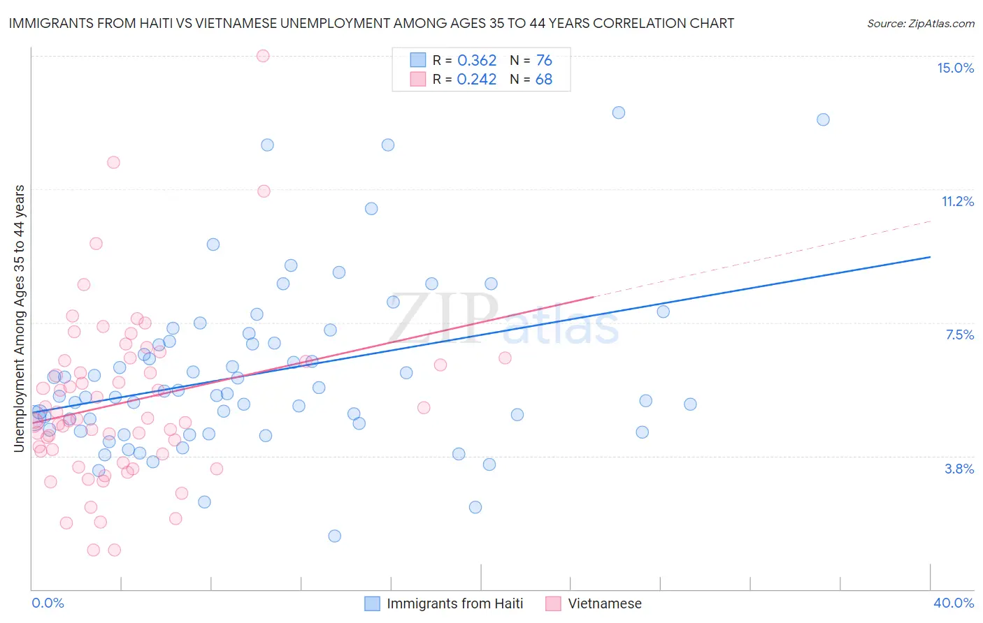 Immigrants from Haiti vs Vietnamese Unemployment Among Ages 35 to 44 years