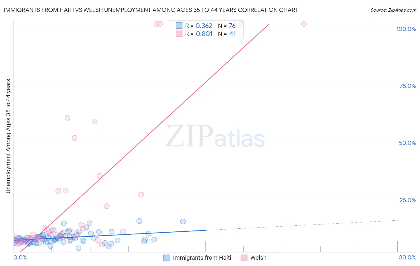 Immigrants from Haiti vs Welsh Unemployment Among Ages 35 to 44 years