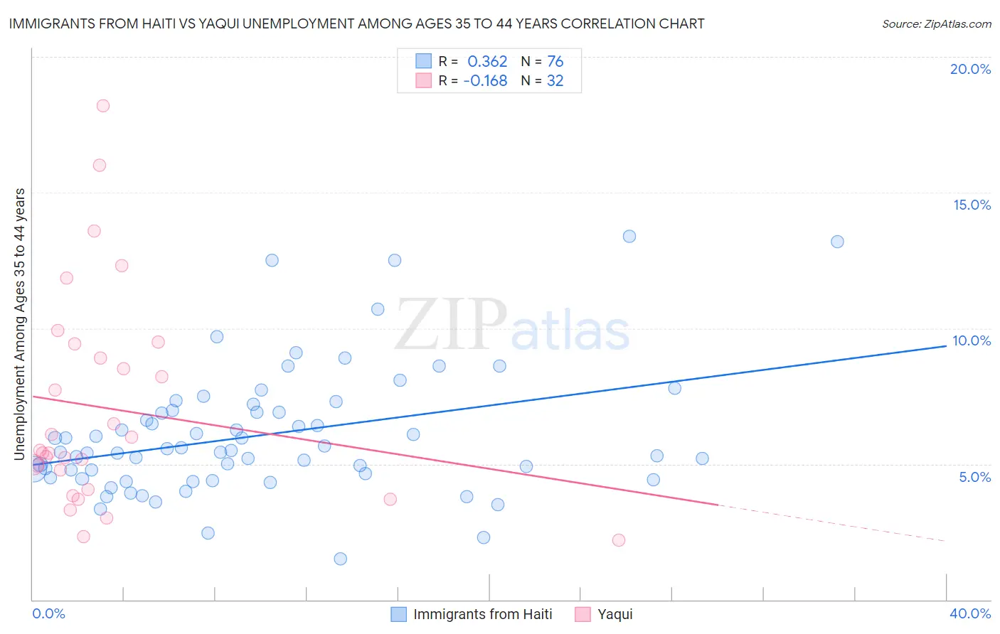 Immigrants from Haiti vs Yaqui Unemployment Among Ages 35 to 44 years