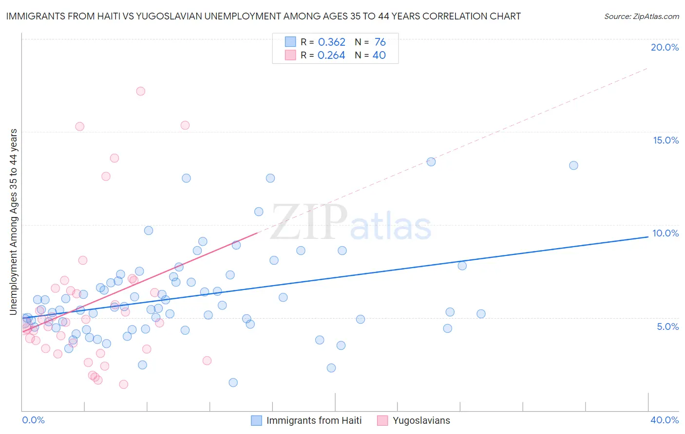 Immigrants from Haiti vs Yugoslavian Unemployment Among Ages 35 to 44 years