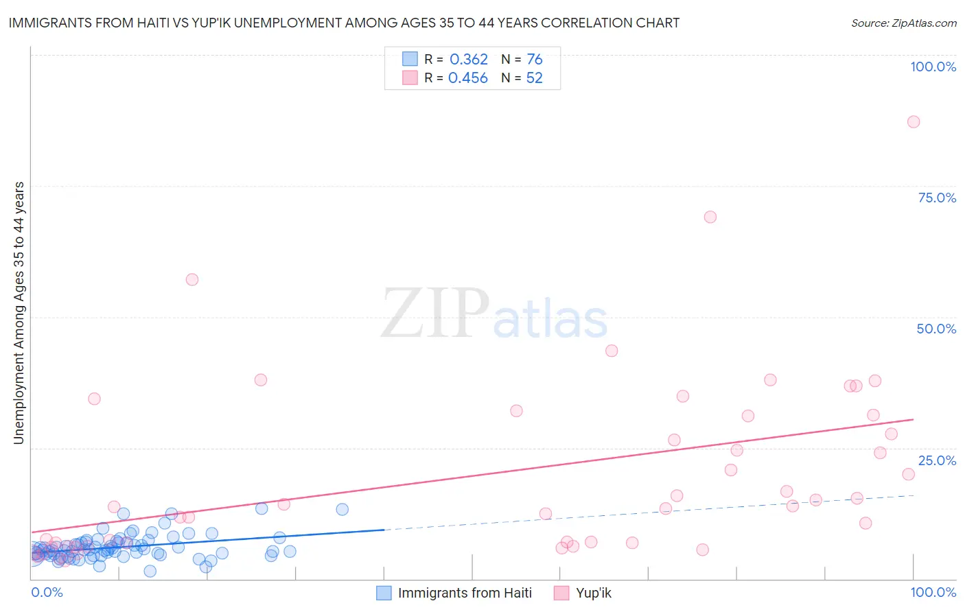 Immigrants from Haiti vs Yup'ik Unemployment Among Ages 35 to 44 years