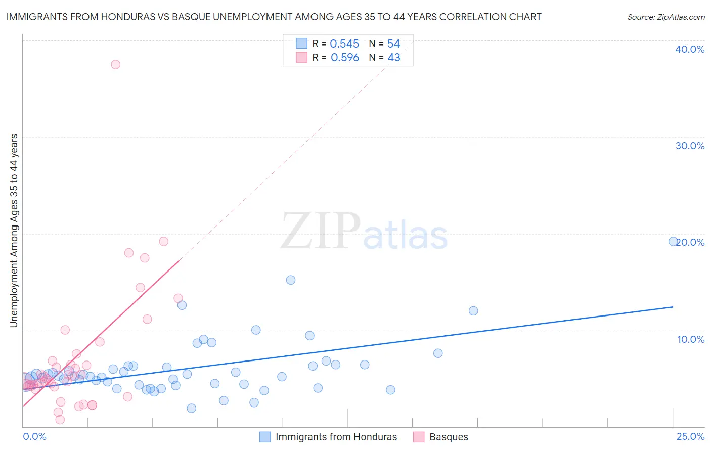 Immigrants from Honduras vs Basque Unemployment Among Ages 35 to 44 years