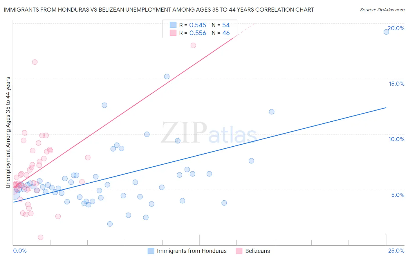 Immigrants from Honduras vs Belizean Unemployment Among Ages 35 to 44 years