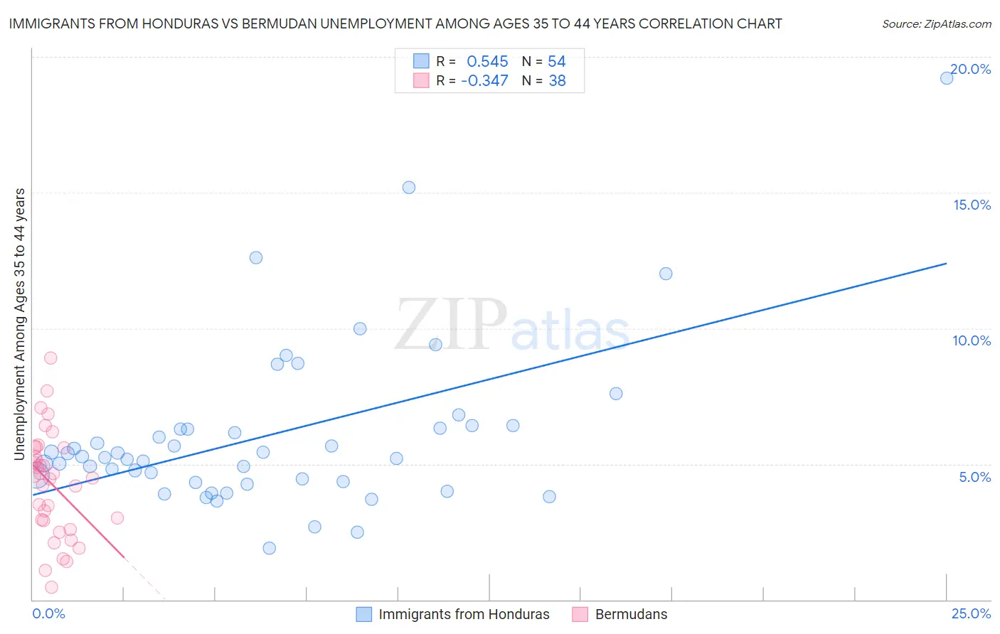 Immigrants from Honduras vs Bermudan Unemployment Among Ages 35 to 44 years