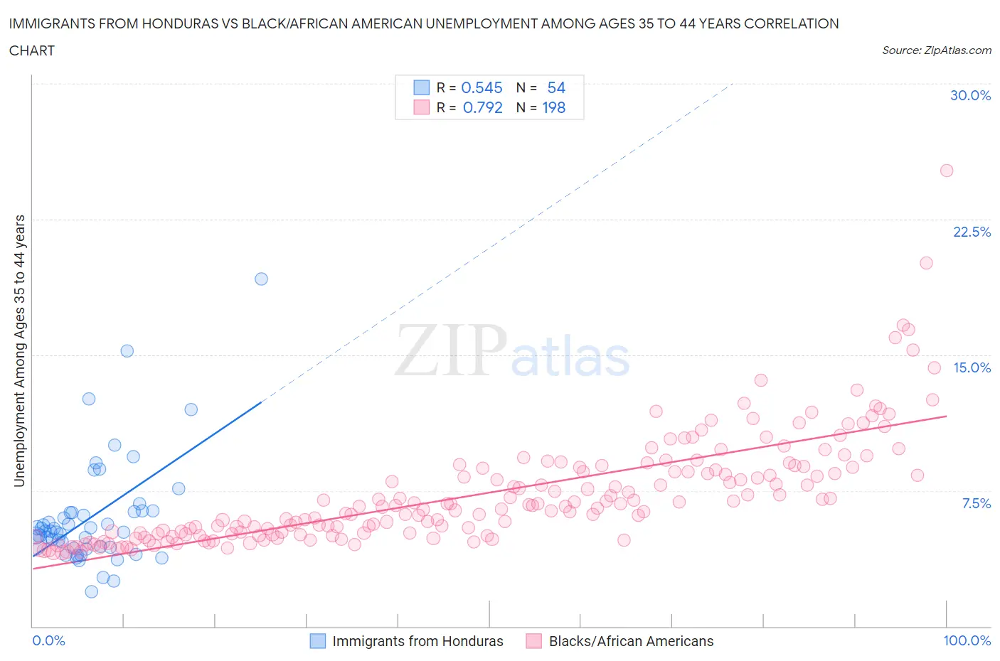 Immigrants from Honduras vs Black/African American Unemployment Among Ages 35 to 44 years