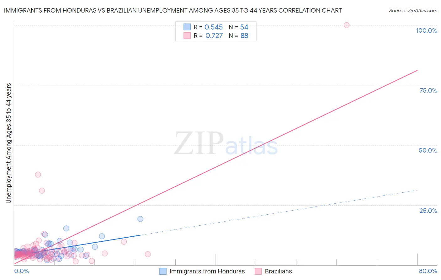 Immigrants from Honduras vs Brazilian Unemployment Among Ages 35 to 44 years