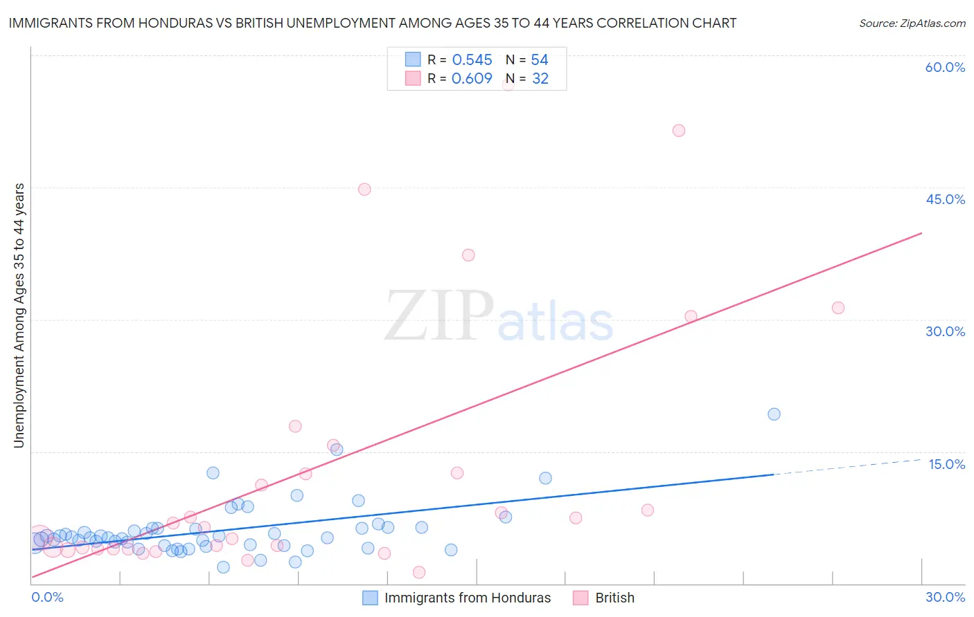 Immigrants from Honduras vs British Unemployment Among Ages 35 to 44 years