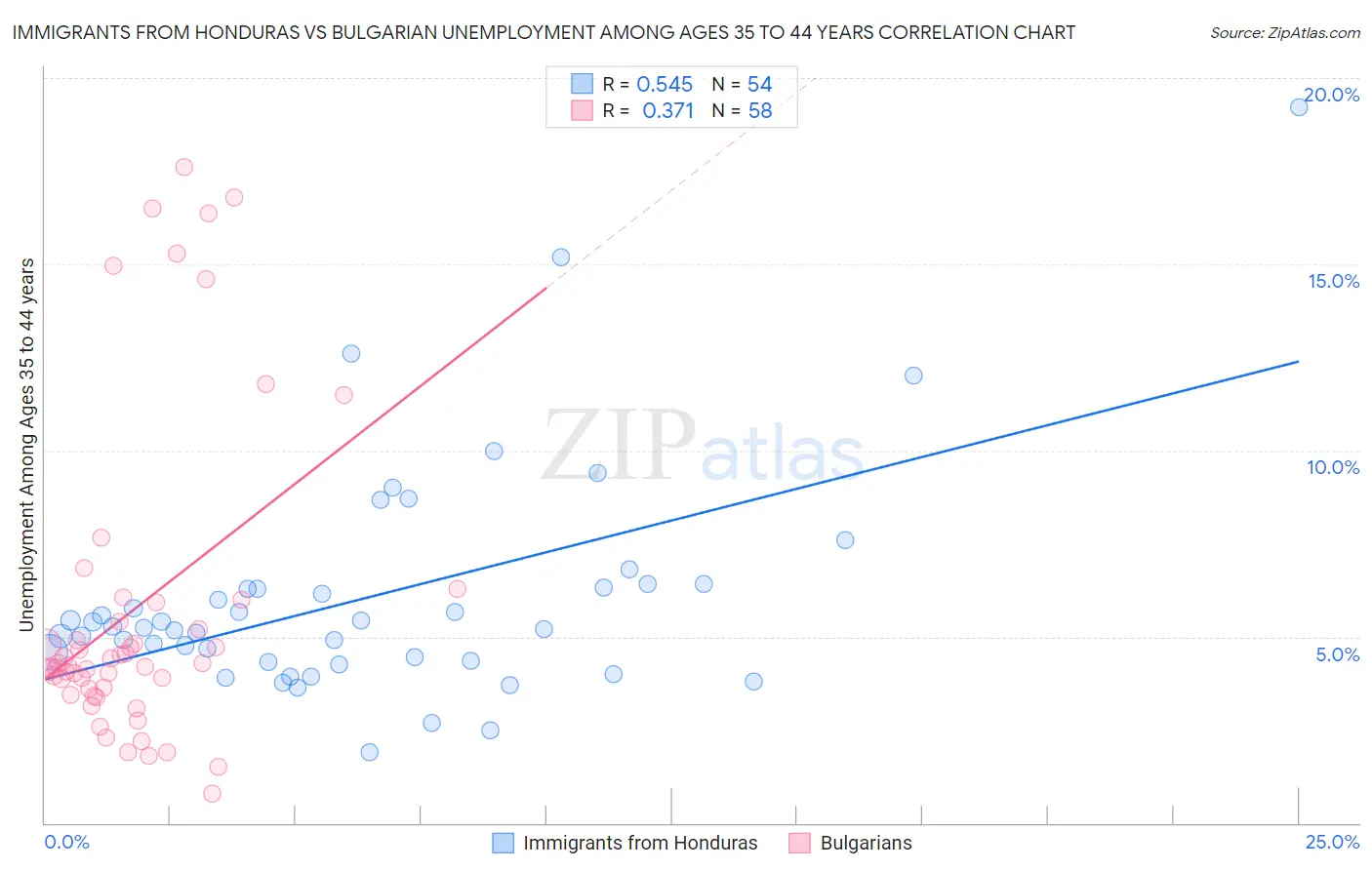 Immigrants from Honduras vs Bulgarian Unemployment Among Ages 35 to 44 years