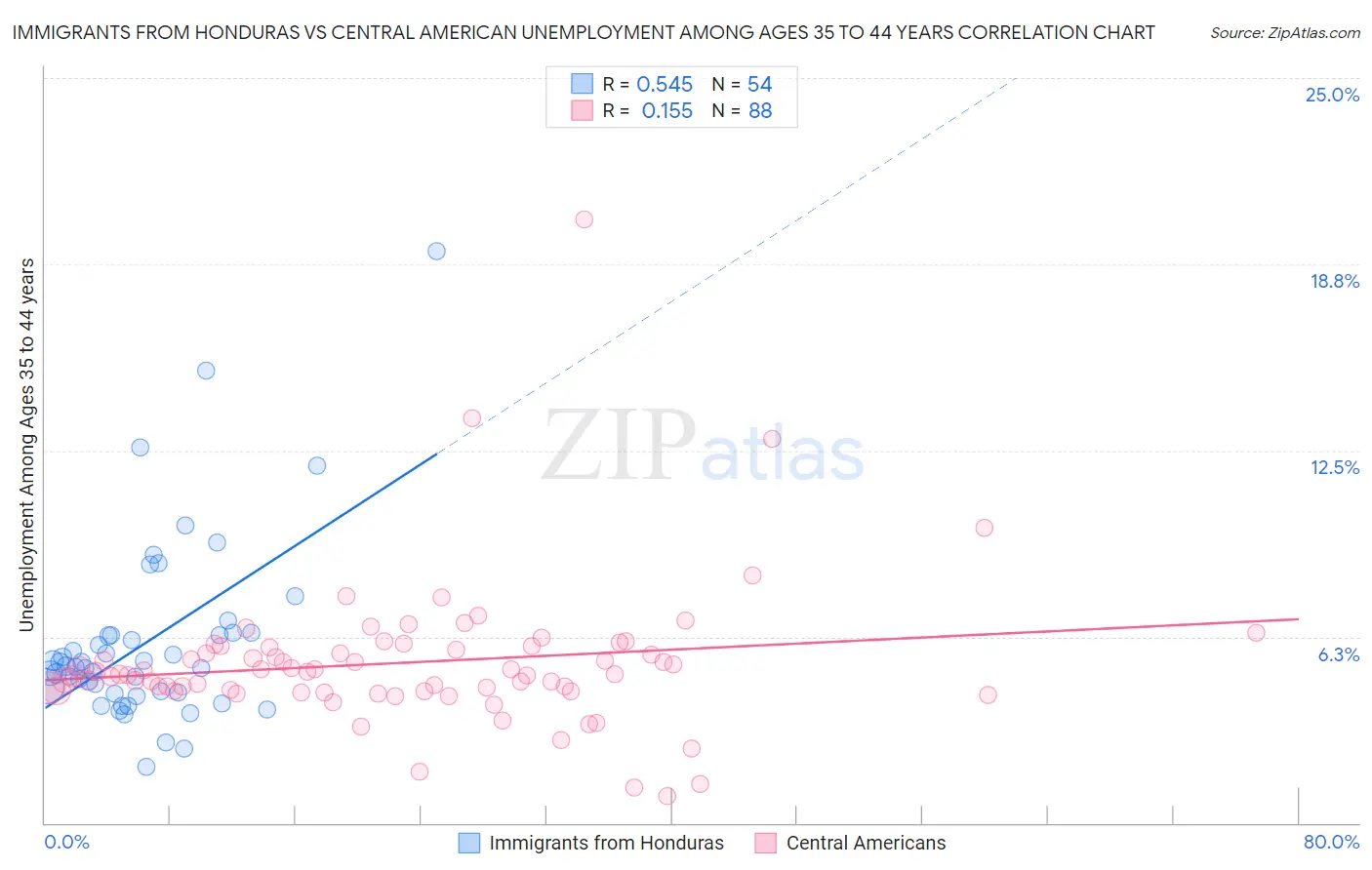 Immigrants from Honduras vs Central American Unemployment Among Ages 35 to 44 years