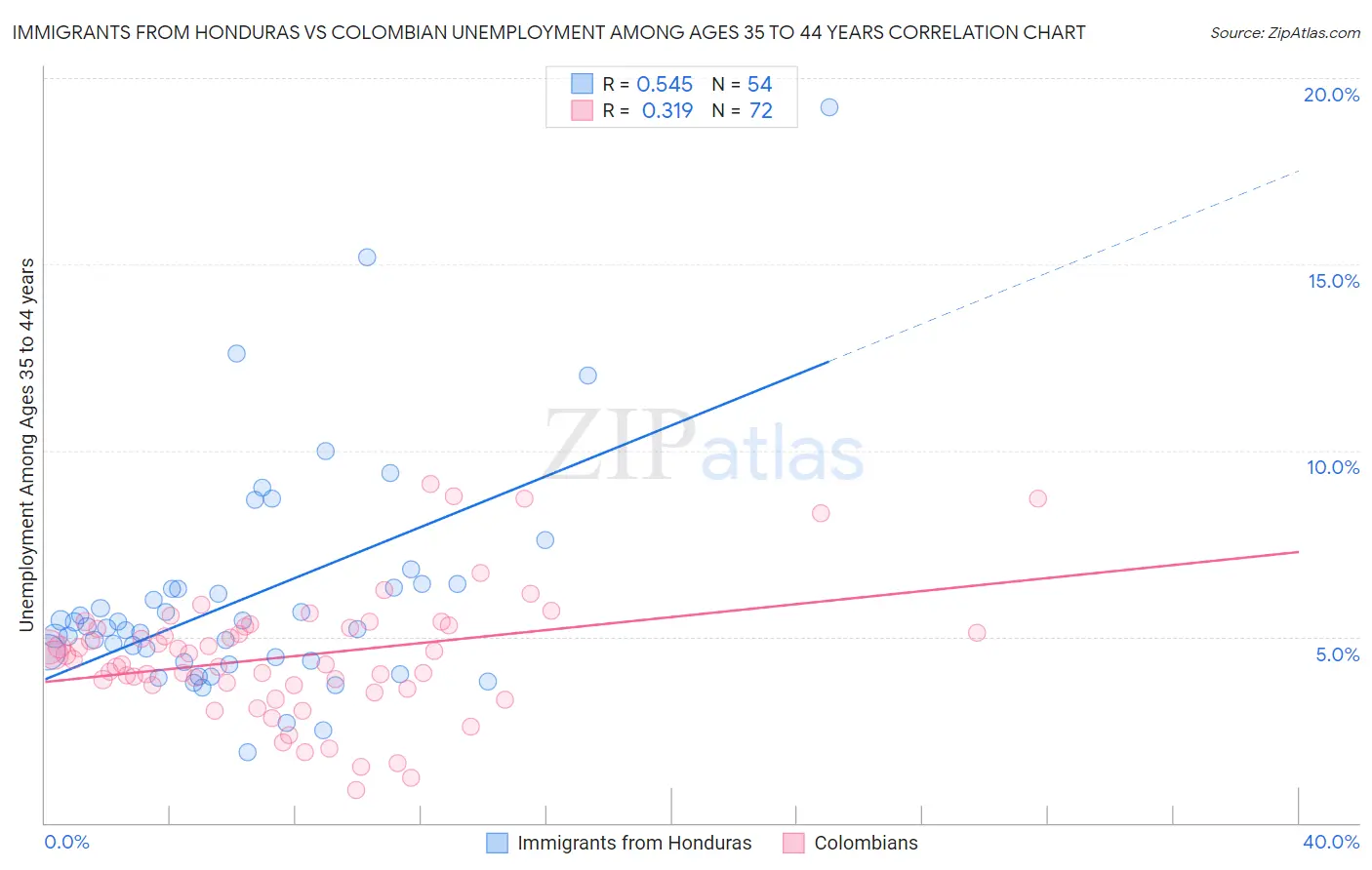 Immigrants from Honduras vs Colombian Unemployment Among Ages 35 to 44 years