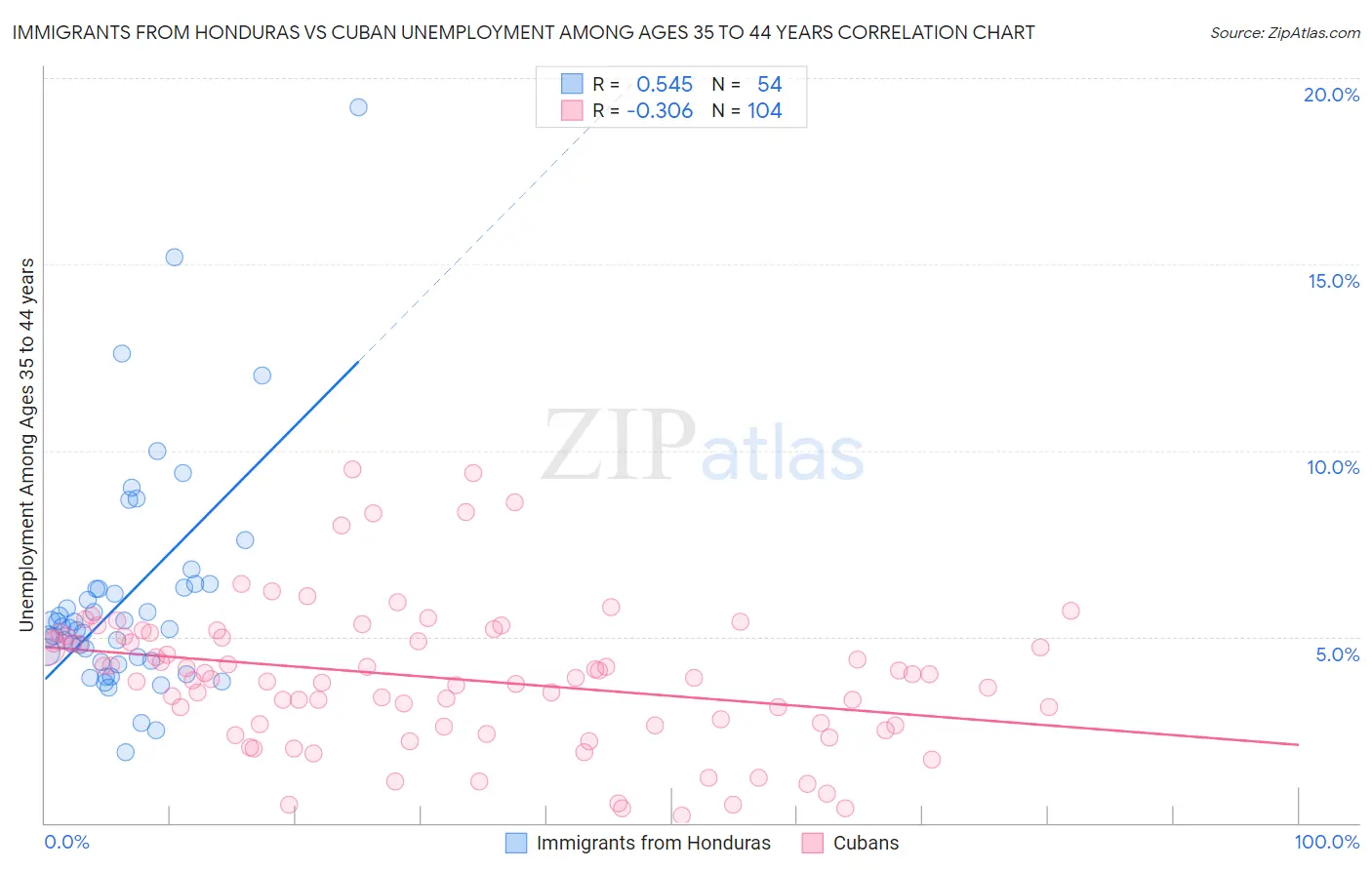 Immigrants from Honduras vs Cuban Unemployment Among Ages 35 to 44 years