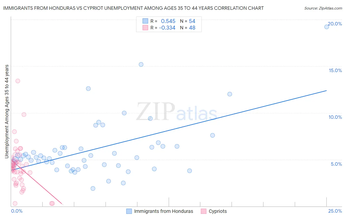 Immigrants from Honduras vs Cypriot Unemployment Among Ages 35 to 44 years