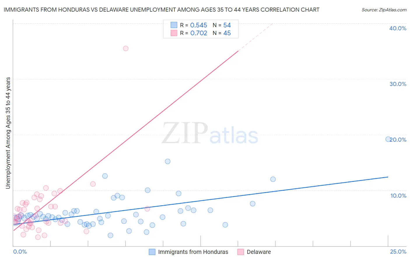 Immigrants from Honduras vs Delaware Unemployment Among Ages 35 to 44 years