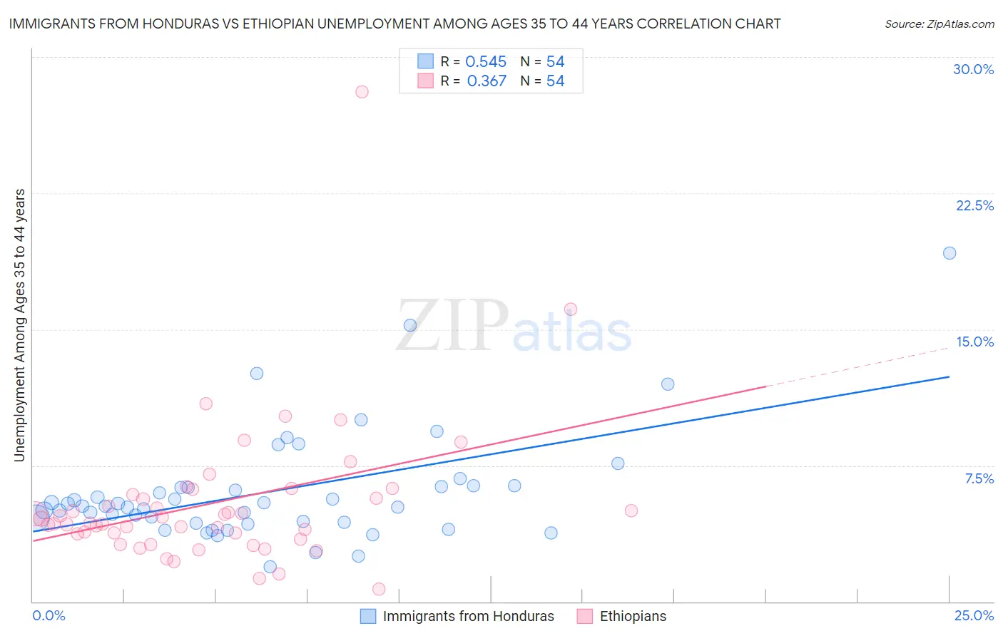 Immigrants from Honduras vs Ethiopian Unemployment Among Ages 35 to 44 years