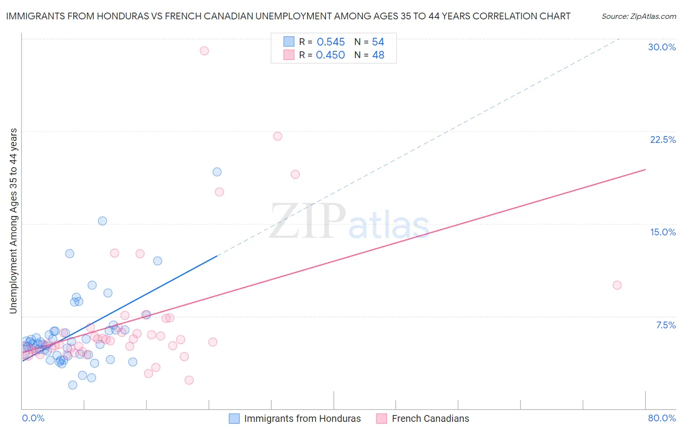 Immigrants from Honduras vs French Canadian Unemployment Among Ages 35 to 44 years