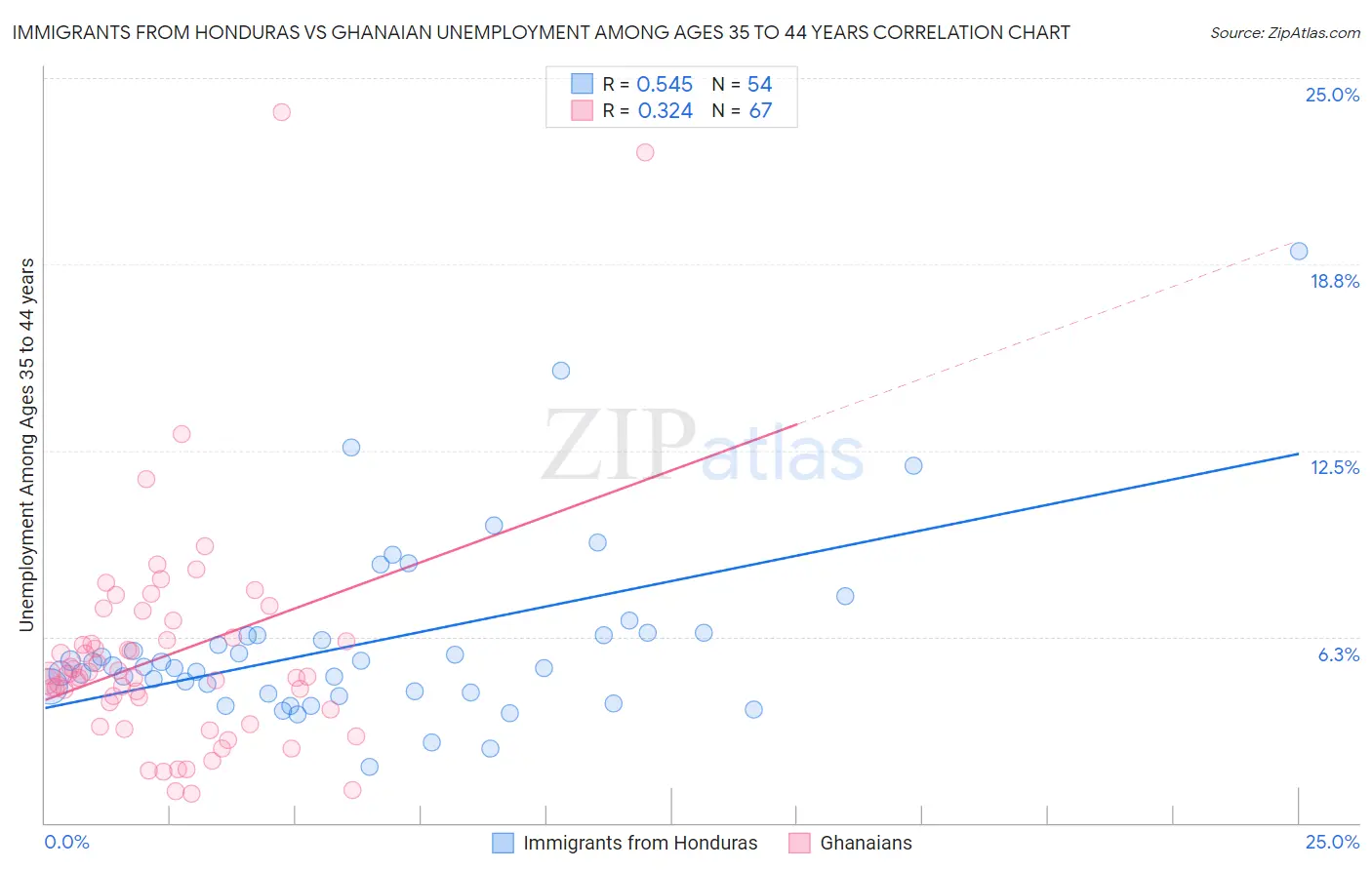 Immigrants from Honduras vs Ghanaian Unemployment Among Ages 35 to 44 years