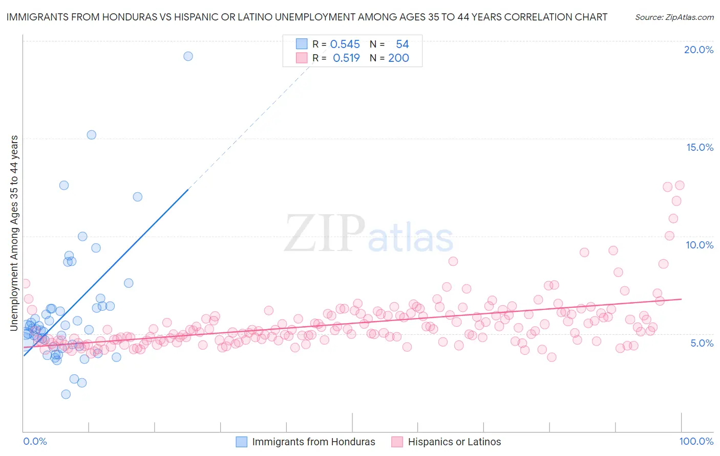 Immigrants from Honduras vs Hispanic or Latino Unemployment Among Ages 35 to 44 years