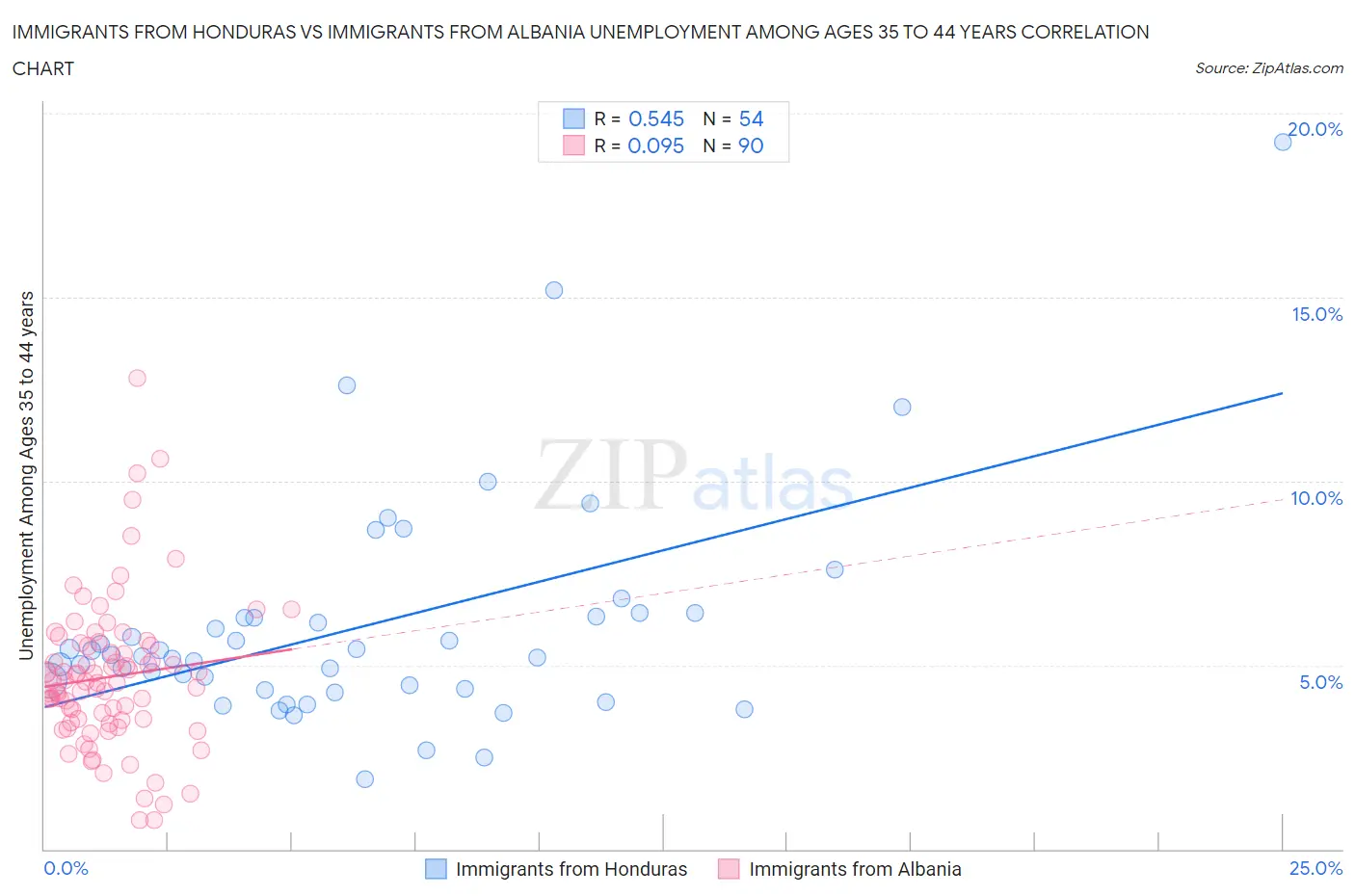 Immigrants from Honduras vs Immigrants from Albania Unemployment Among Ages 35 to 44 years