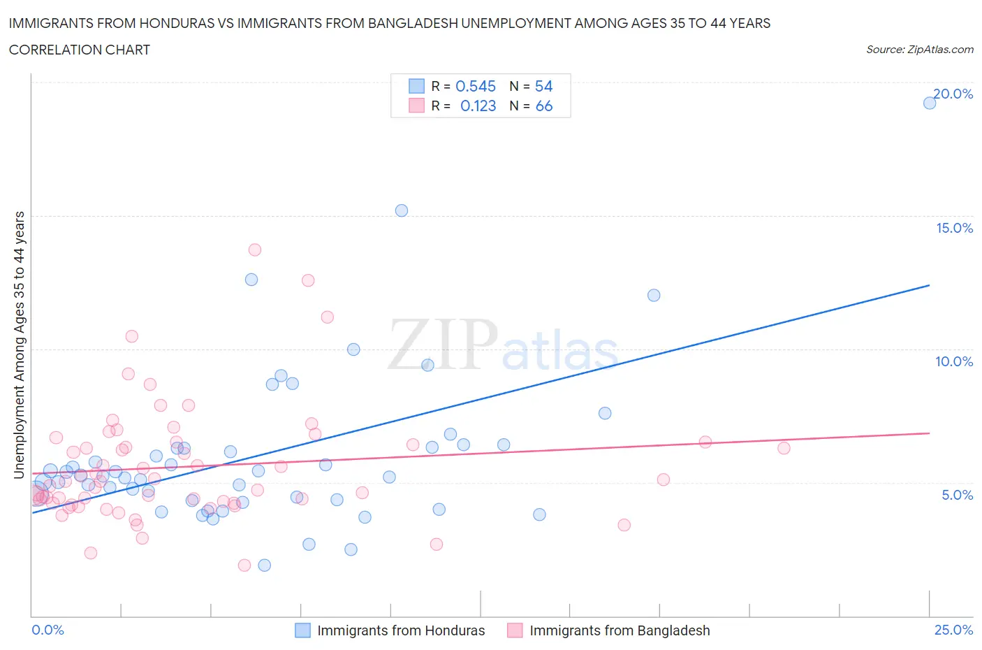 Immigrants from Honduras vs Immigrants from Bangladesh Unemployment Among Ages 35 to 44 years