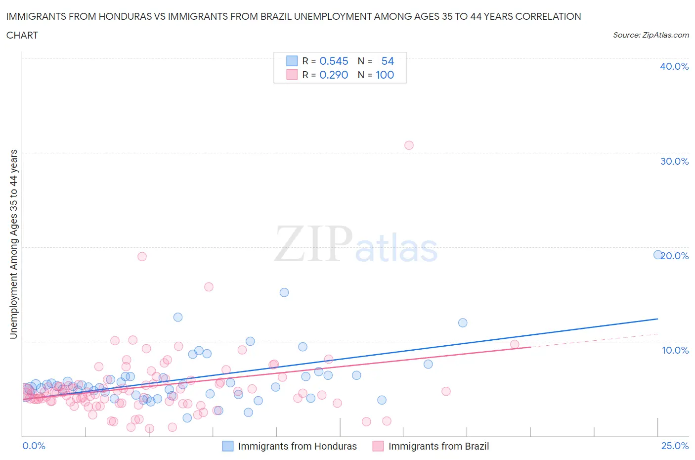 Immigrants from Honduras vs Immigrants from Brazil Unemployment Among Ages 35 to 44 years