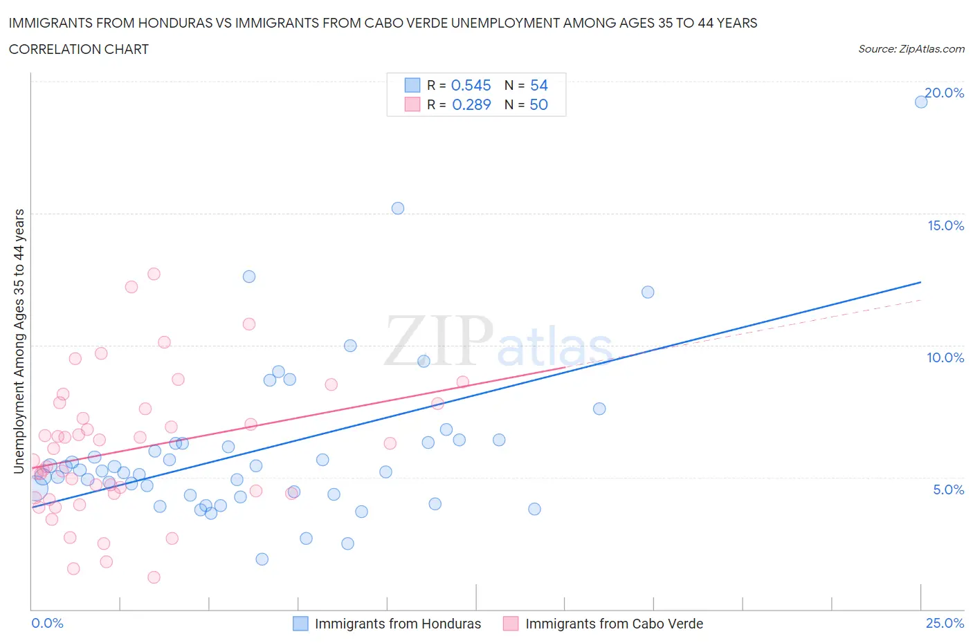 Immigrants from Honduras vs Immigrants from Cabo Verde Unemployment Among Ages 35 to 44 years