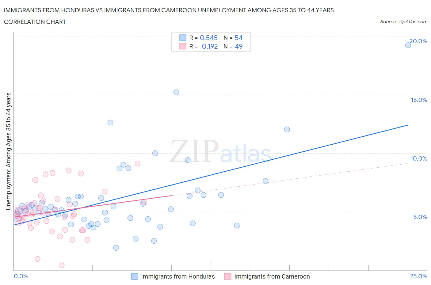 Immigrants from Honduras vs Immigrants from Cameroon Unemployment Among Ages 35 to 44 years