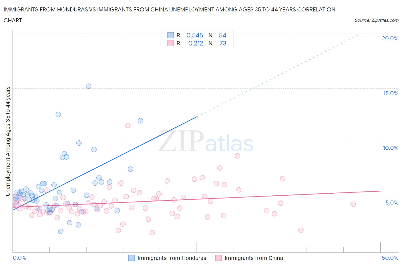 Immigrants from Honduras vs Immigrants from China Unemployment Among Ages 35 to 44 years