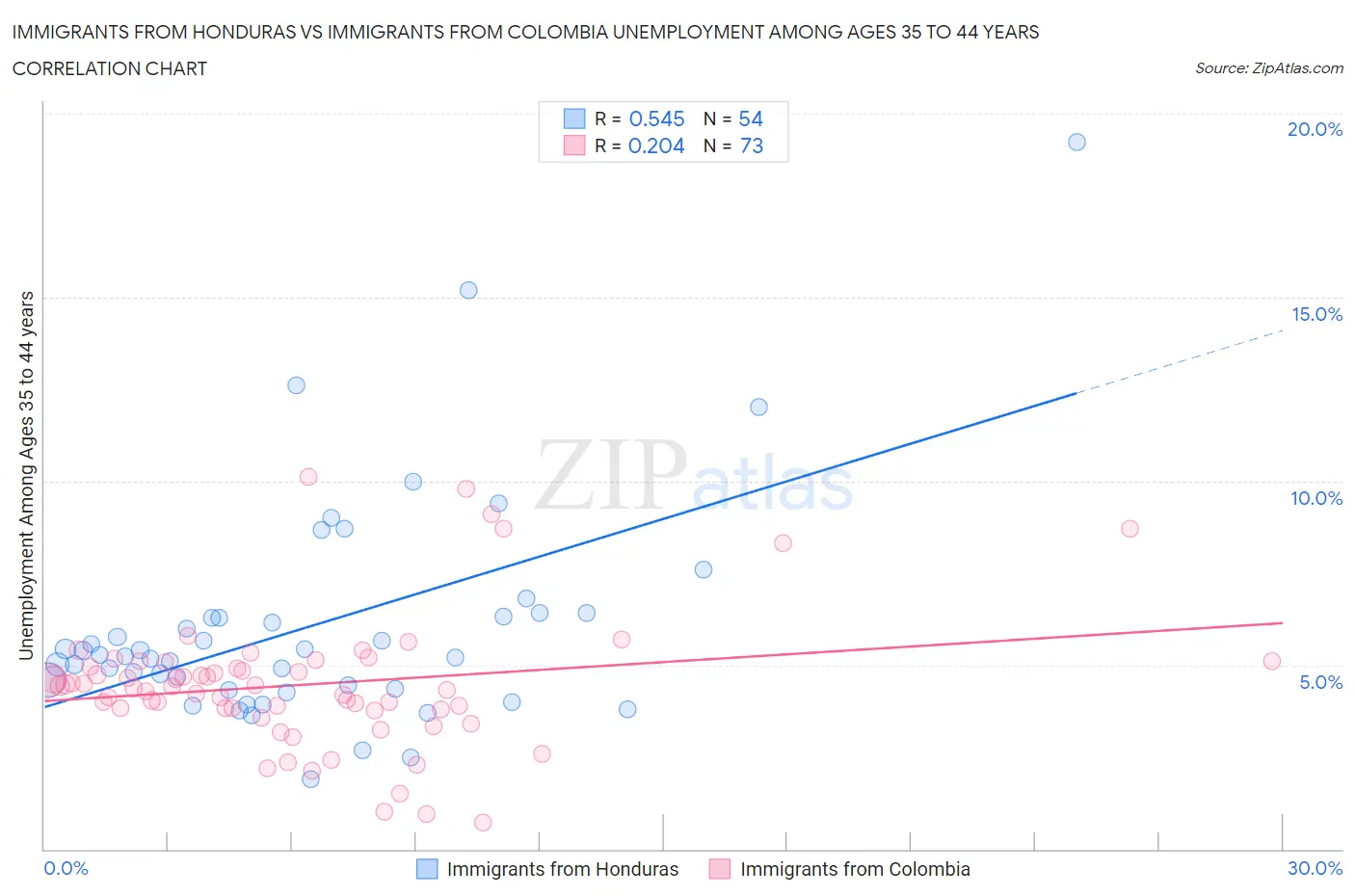 Immigrants from Honduras vs Immigrants from Colombia Unemployment Among Ages 35 to 44 years