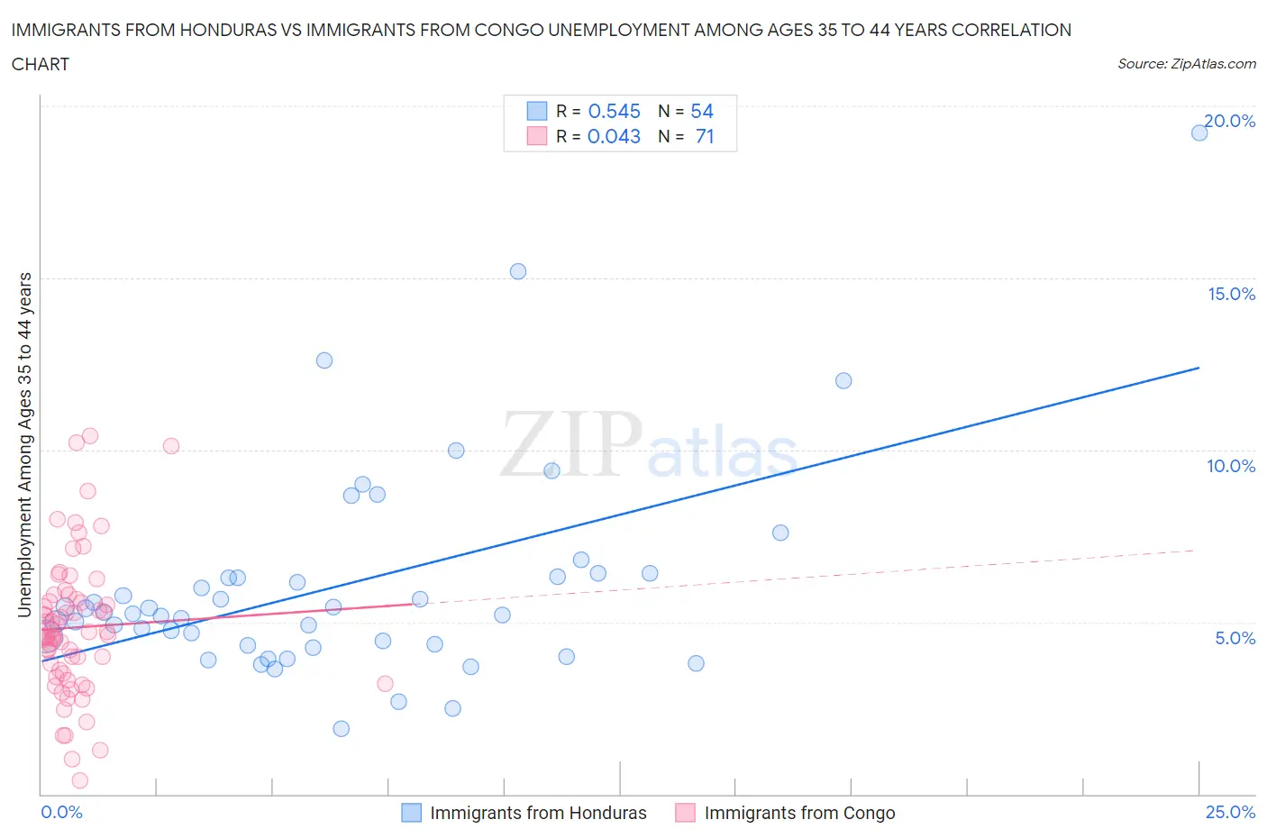 Immigrants from Honduras vs Immigrants from Congo Unemployment Among Ages 35 to 44 years