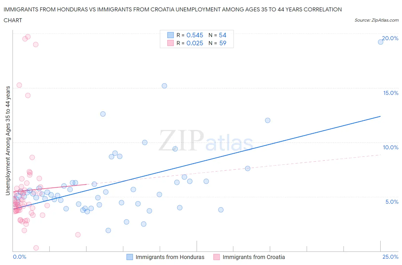 Immigrants from Honduras vs Immigrants from Croatia Unemployment Among Ages 35 to 44 years