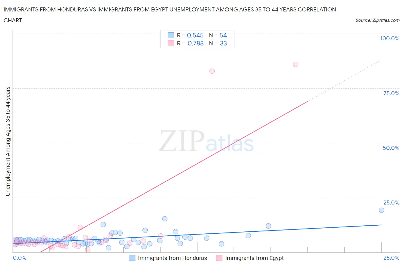 Immigrants from Honduras vs Immigrants from Egypt Unemployment Among Ages 35 to 44 years