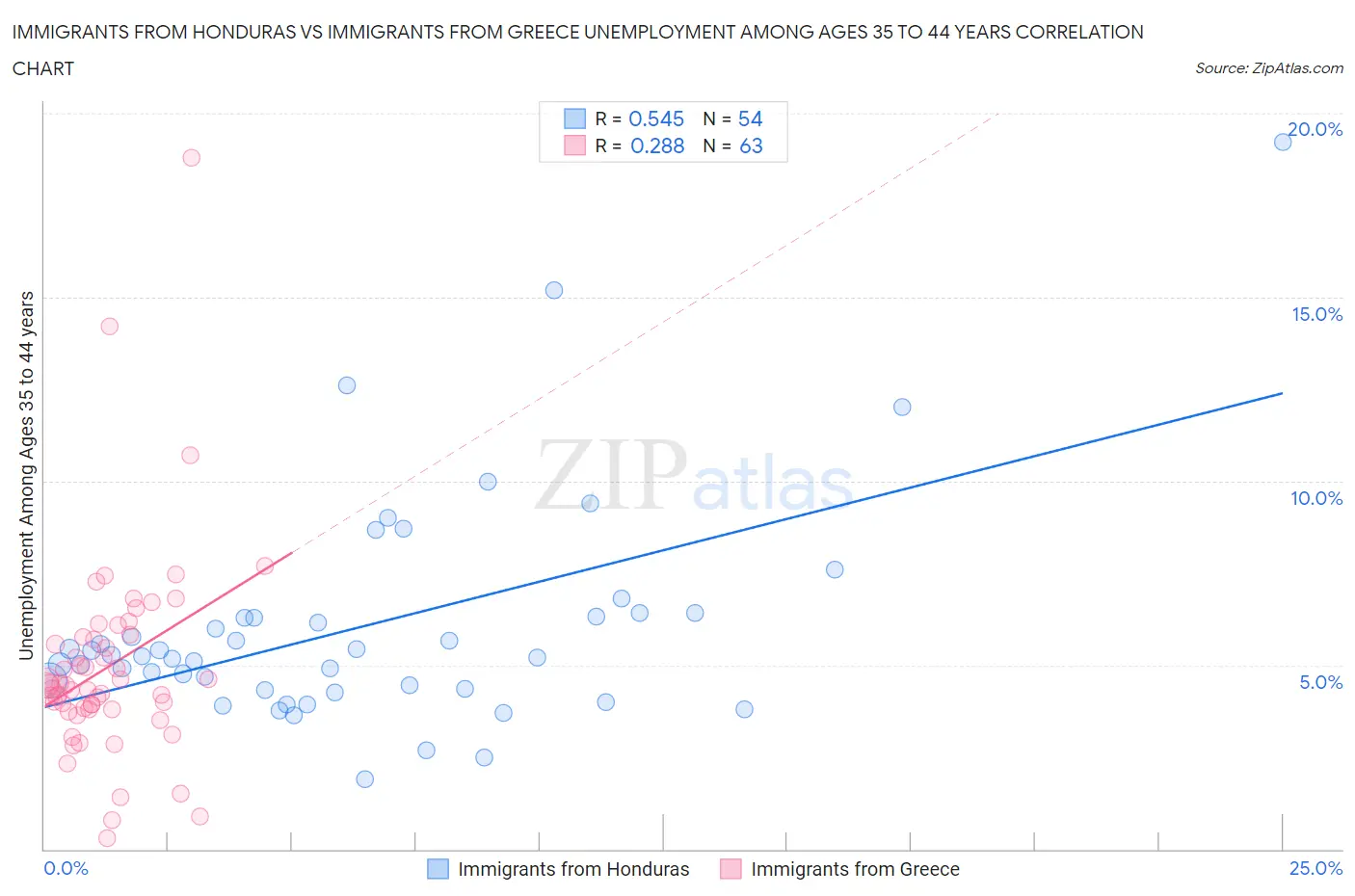 Immigrants from Honduras vs Immigrants from Greece Unemployment Among Ages 35 to 44 years