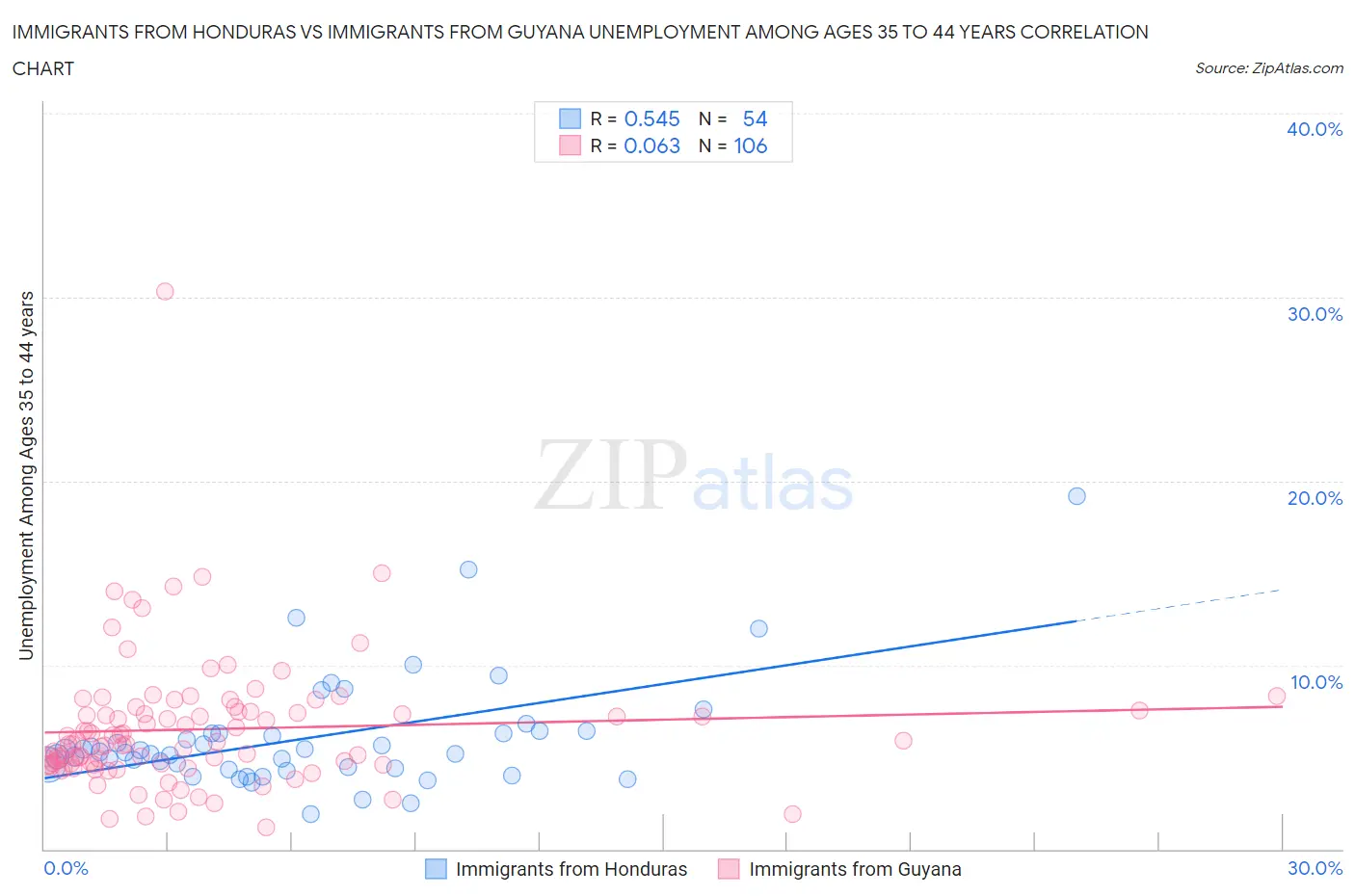 Immigrants from Honduras vs Immigrants from Guyana Unemployment Among Ages 35 to 44 years