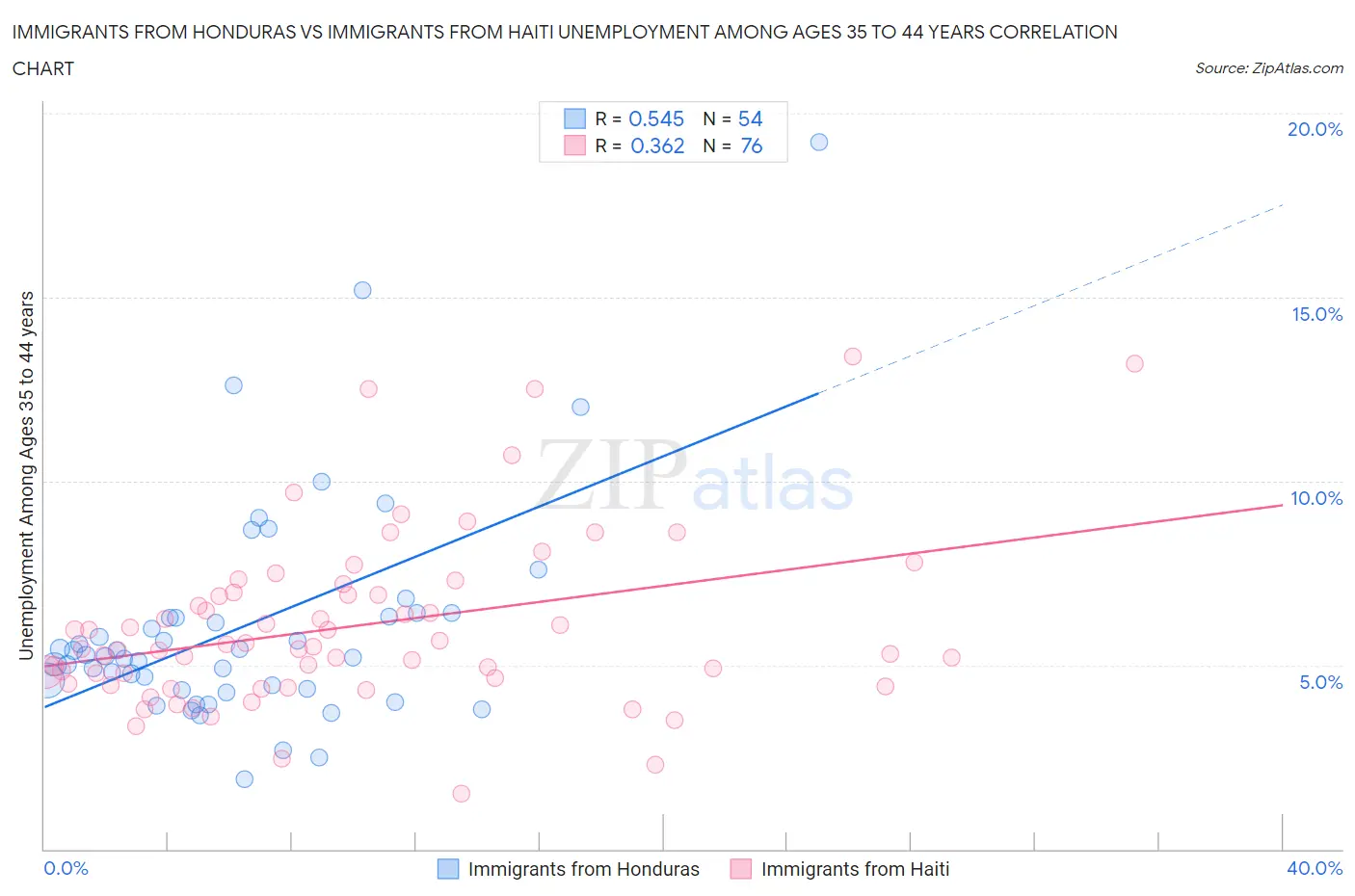 Immigrants from Honduras vs Immigrants from Haiti Unemployment Among Ages 35 to 44 years