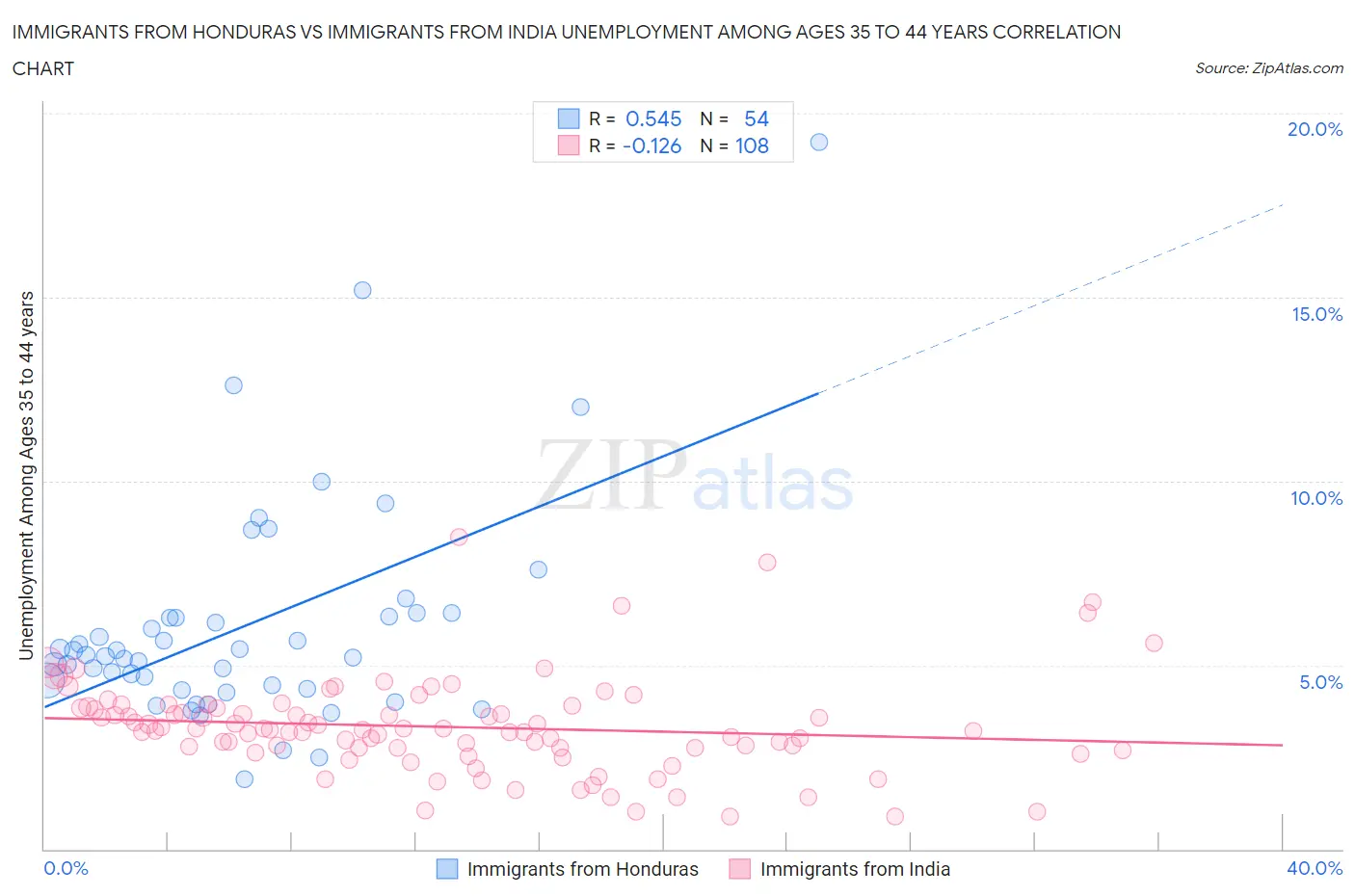 Immigrants from Honduras vs Immigrants from India Unemployment Among Ages 35 to 44 years