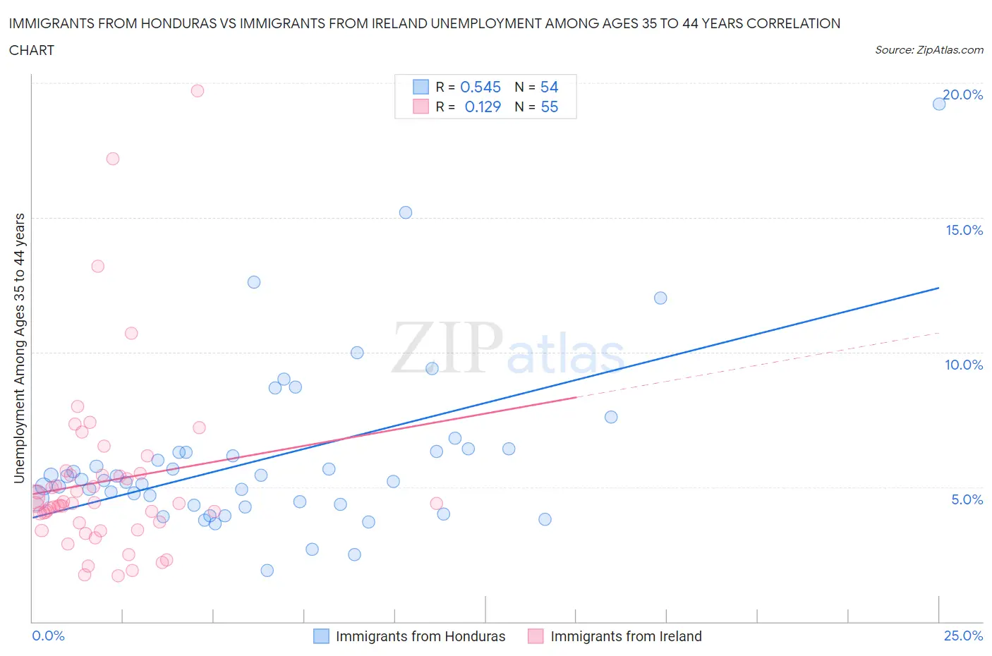 Immigrants from Honduras vs Immigrants from Ireland Unemployment Among Ages 35 to 44 years