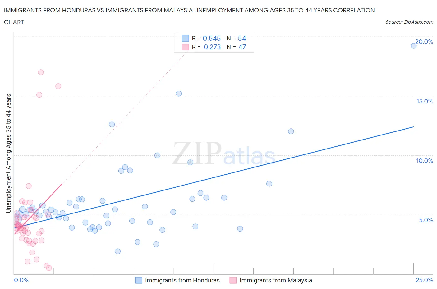 Immigrants from Honduras vs Immigrants from Malaysia Unemployment Among Ages 35 to 44 years