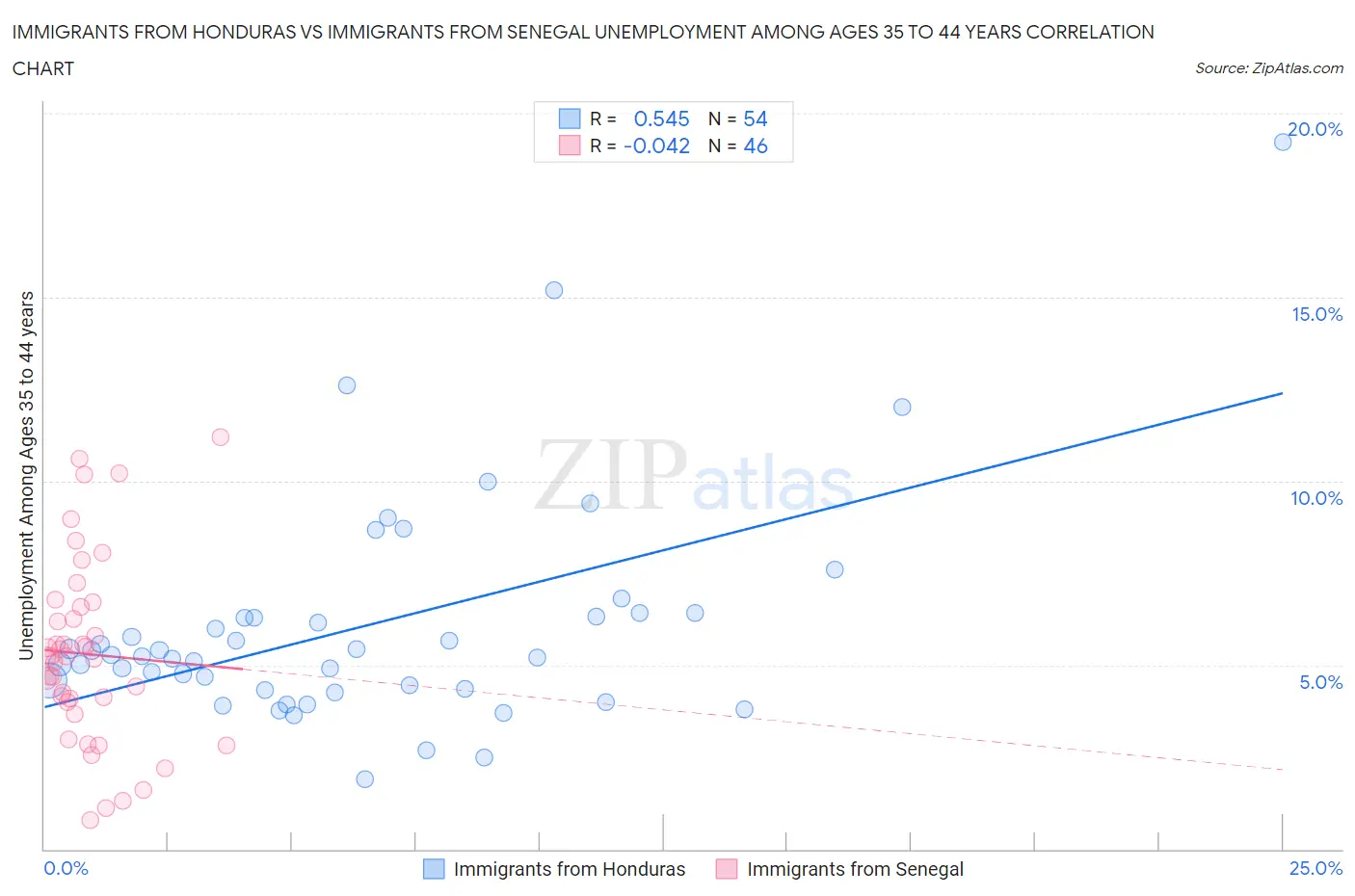 Immigrants from Honduras vs Immigrants from Senegal Unemployment Among Ages 35 to 44 years