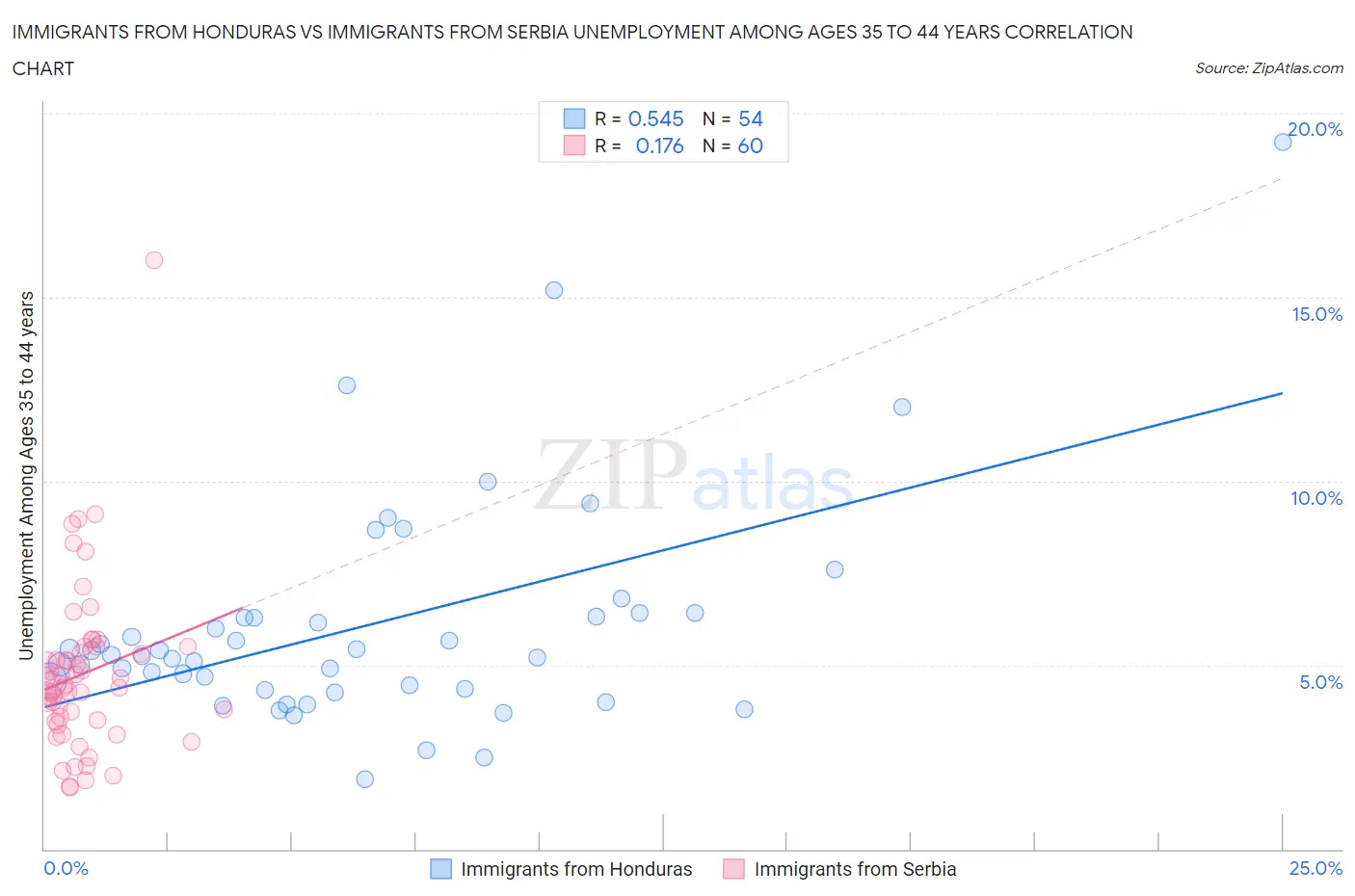 Immigrants from Honduras vs Immigrants from Serbia Unemployment Among Ages 35 to 44 years