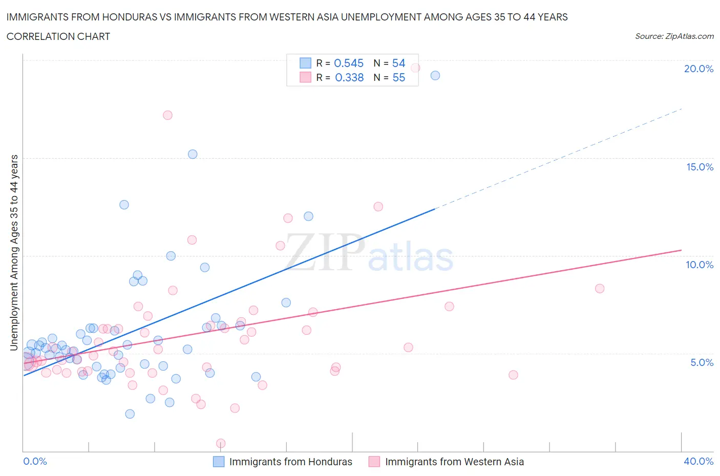 Immigrants from Honduras vs Immigrants from Western Asia Unemployment Among Ages 35 to 44 years