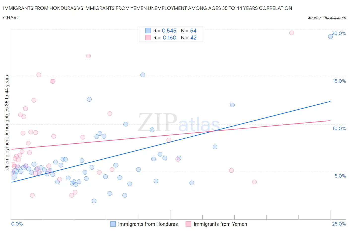 Immigrants from Honduras vs Immigrants from Yemen Unemployment Among Ages 35 to 44 years