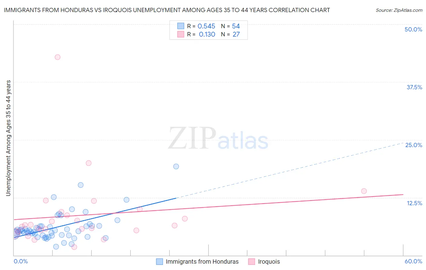 Immigrants from Honduras vs Iroquois Unemployment Among Ages 35 to 44 years